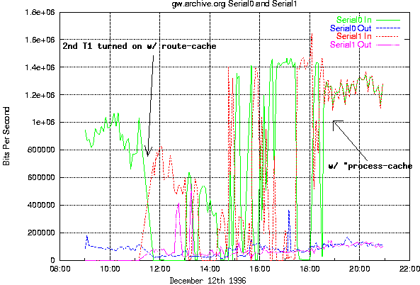 2nd T1 graph