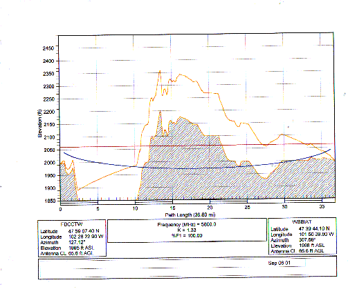 Path Loss from the White Shield Tower to FBCC Tower