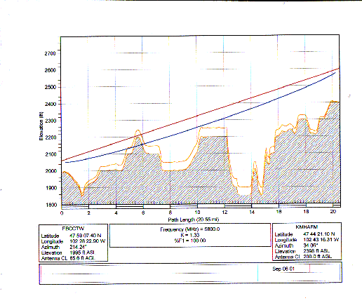 Path Loss from the FBCC to KMHA-FM Tower