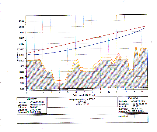 Path Loss from the Mandaree Weather Tower to Twin Buttes Tower
