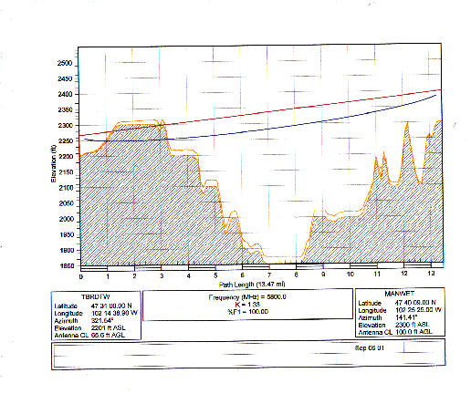 Path Loss from the Mandaree Weather Tower to Twin Buttes Tower