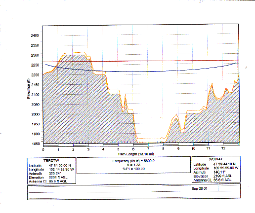 Path Loss from the Twin Buttes Tower to White Shield Tower
