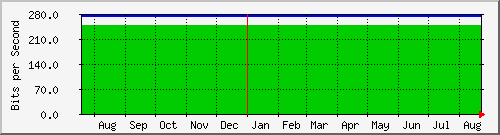 year